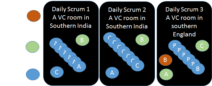 Daily Scrum with Video Conferencing