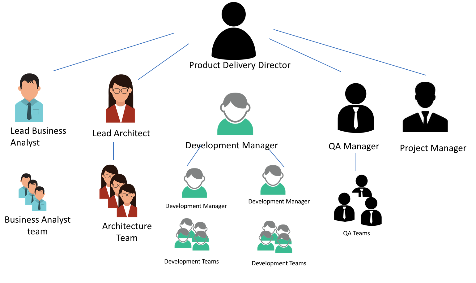 Original organizational structure