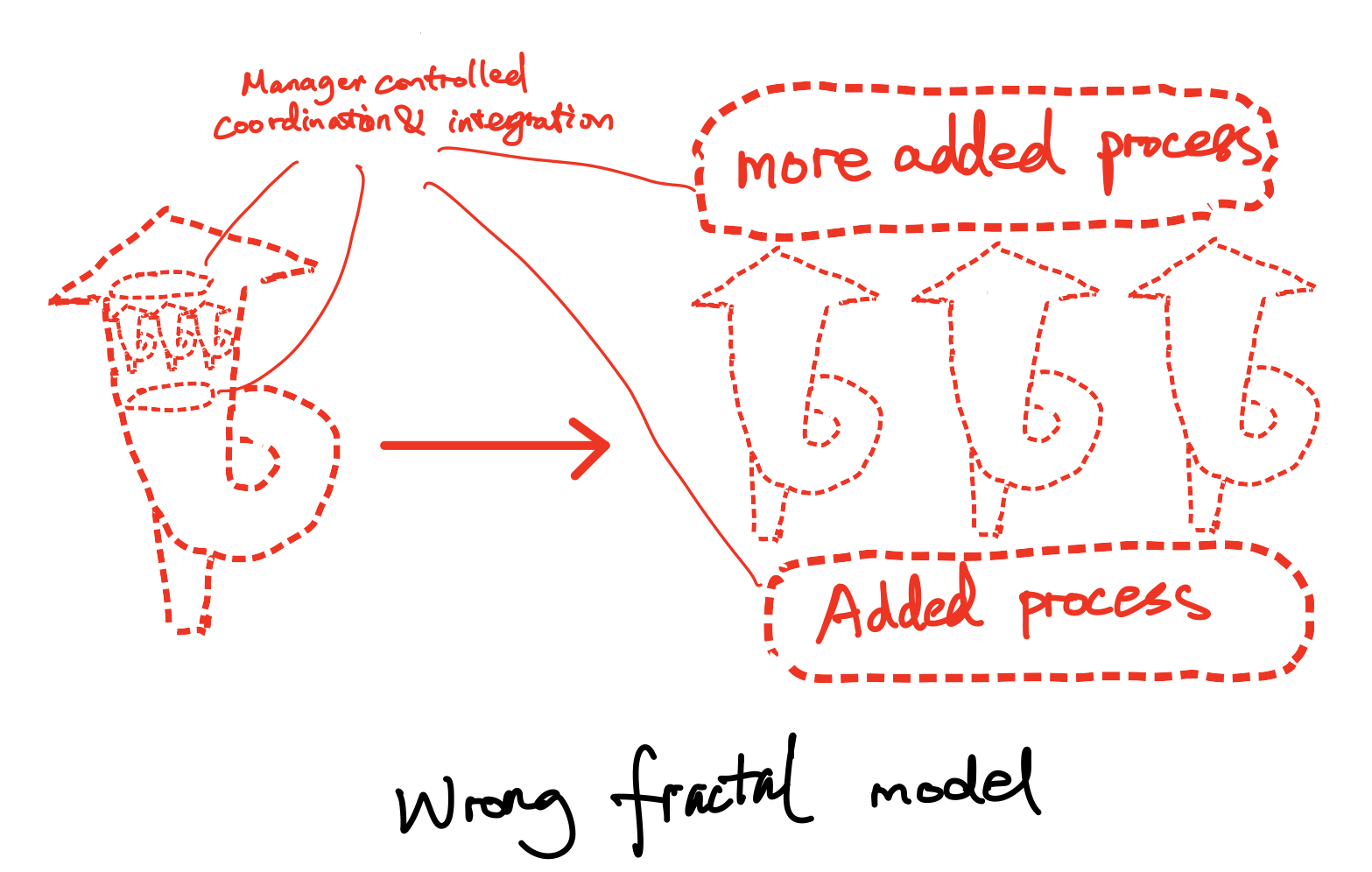 Wrong fractal model of Scrum