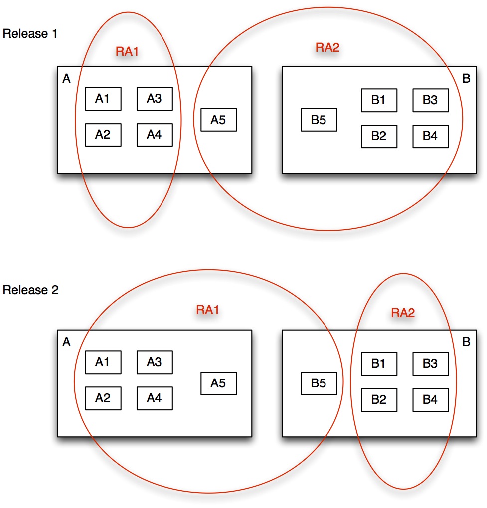 Decoupling line from requirement areas