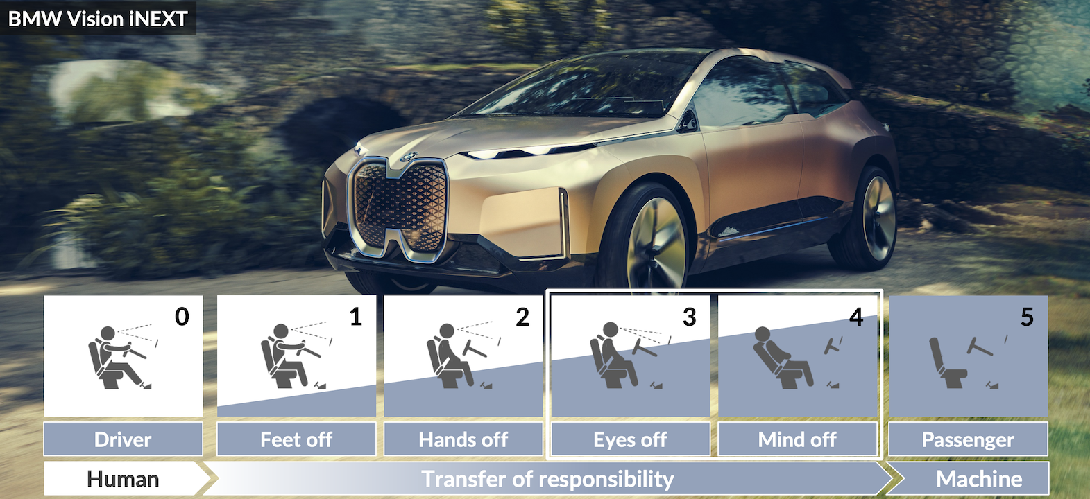 Autonomous Driving Levels