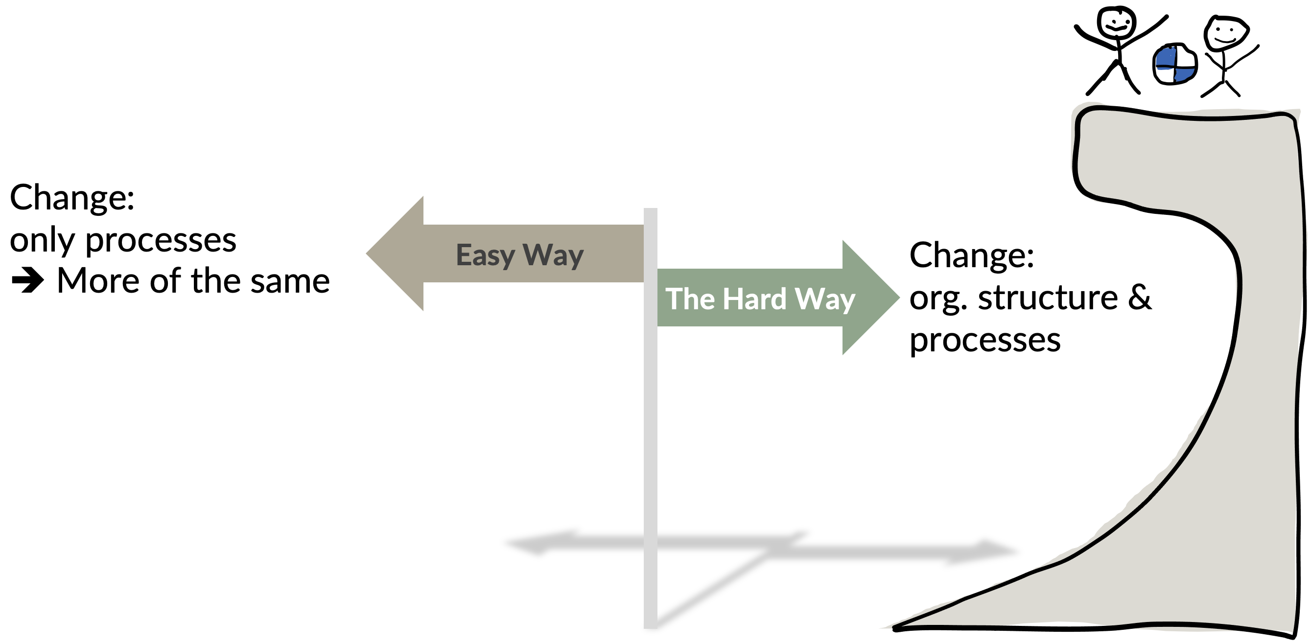 Easy vs. hard way. On the right: a climbing wall with an overhang.