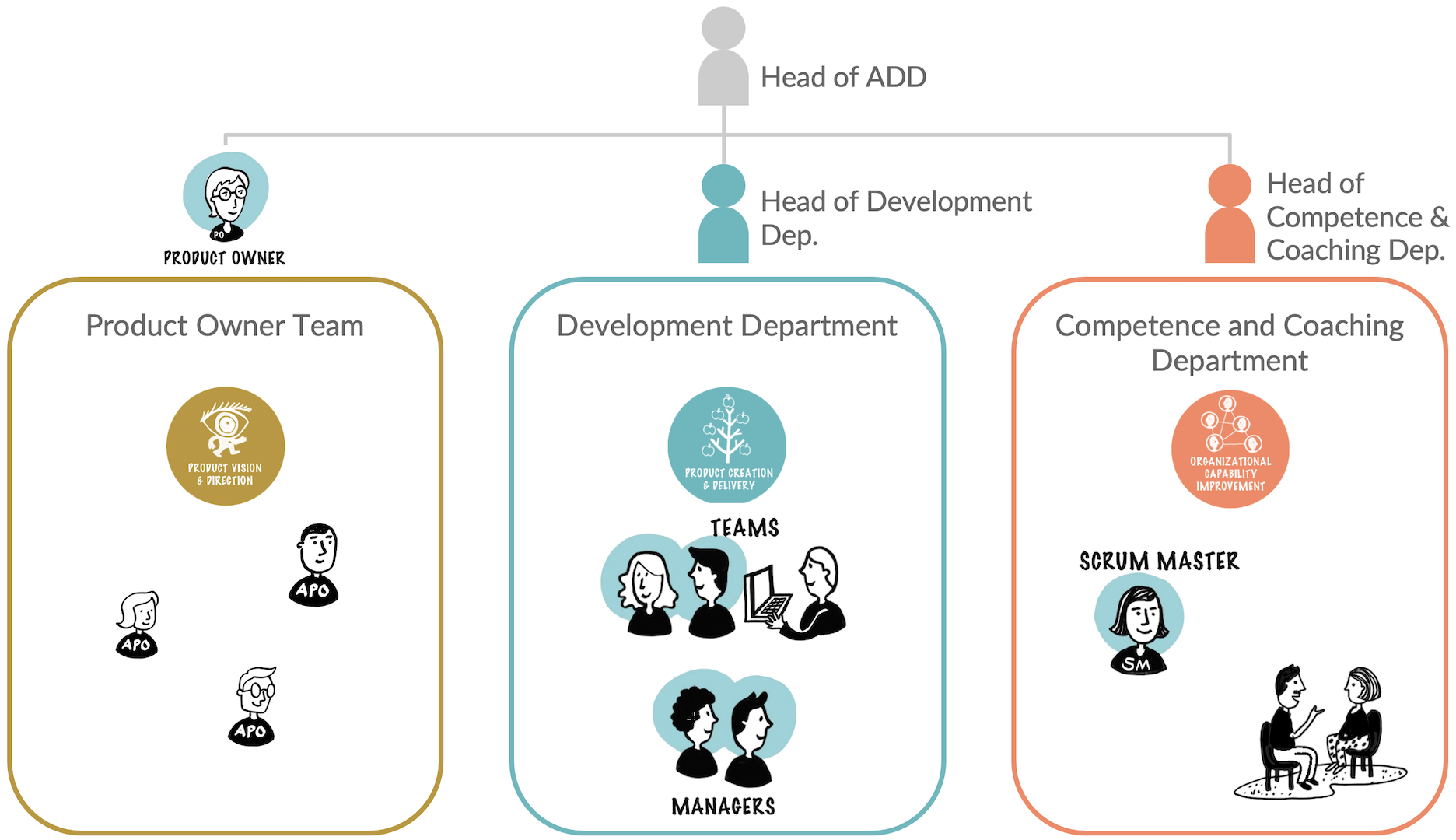 Resulting organizational structure