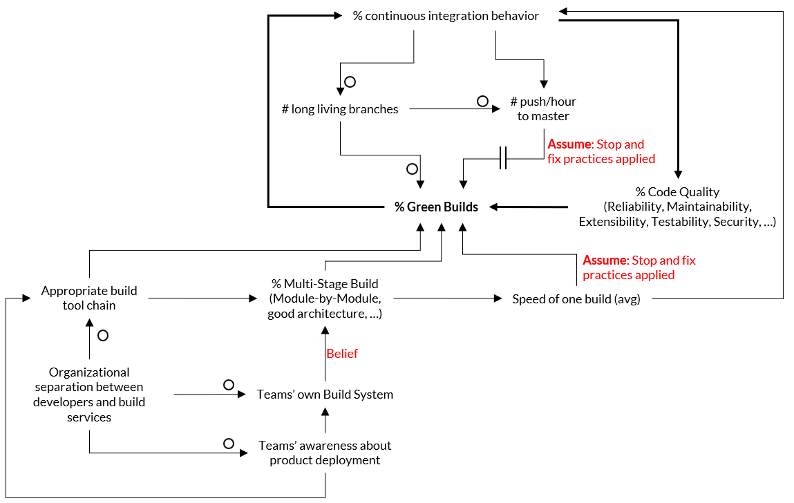 Dynamics of a Green Build is influenced by developers' ability to integrate and test changes fast and frequently.