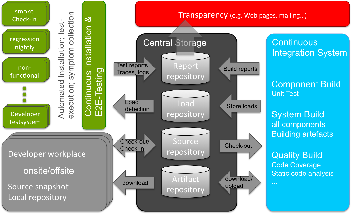 components-of-development-environment.png