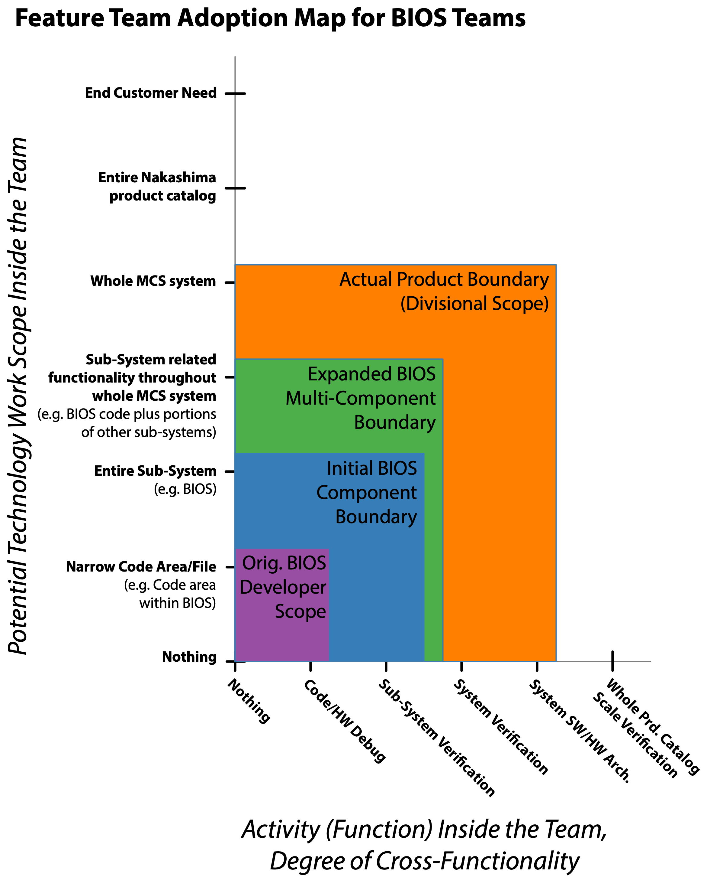 Feature Team Adoption Map for BIOS