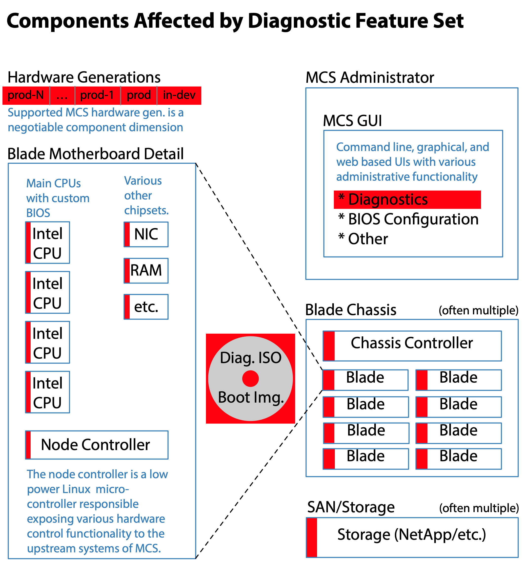 Components Affected by Diagnostic Feature Set