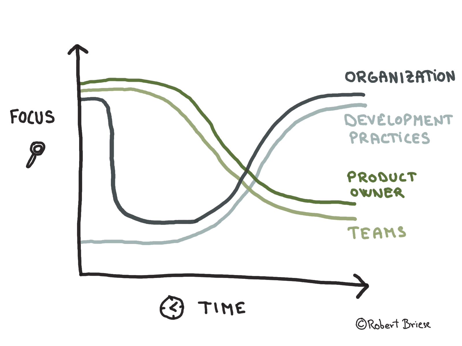 Scrum Master Focus