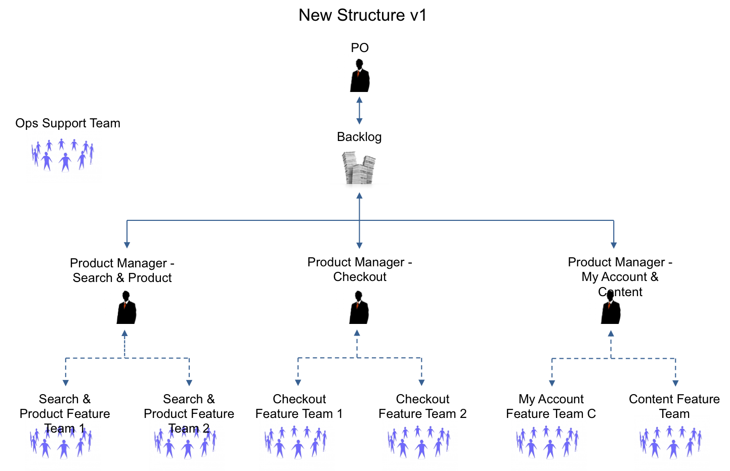 first-changed-team-structure.png