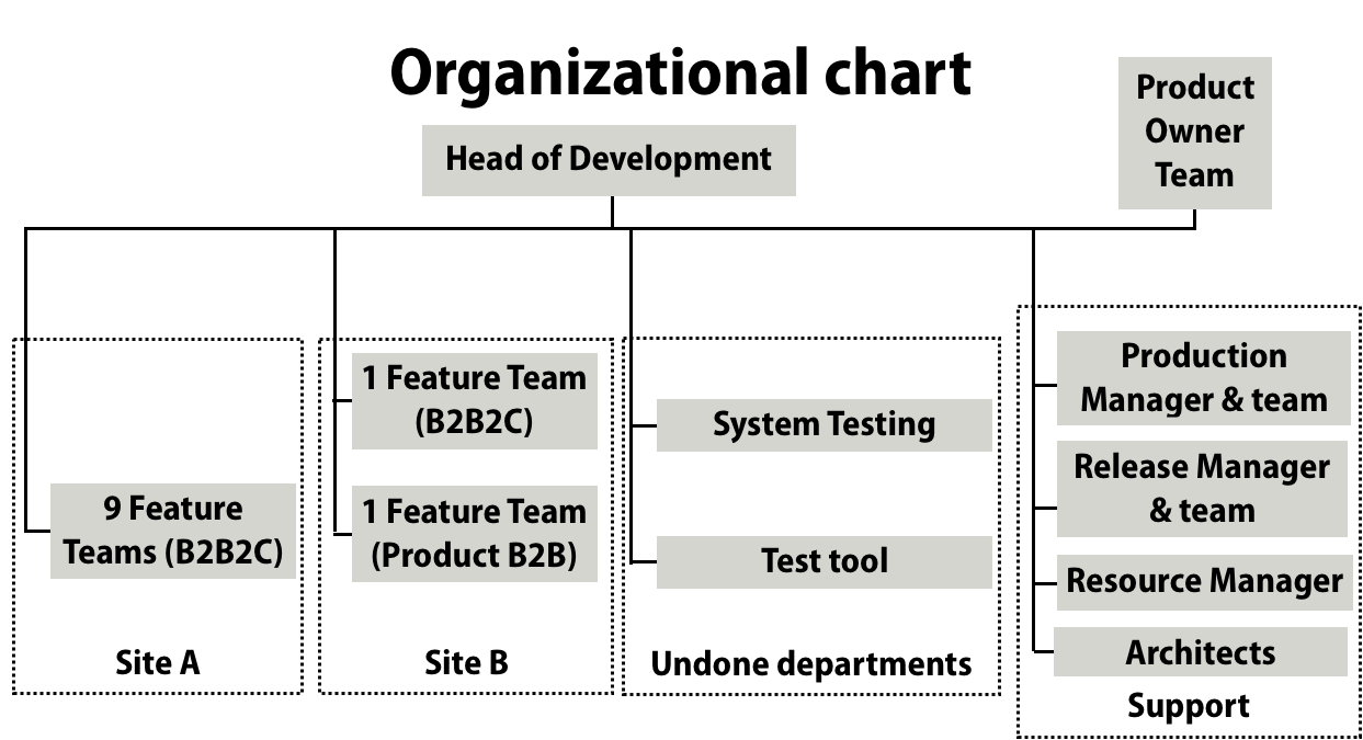 Organizational Chart