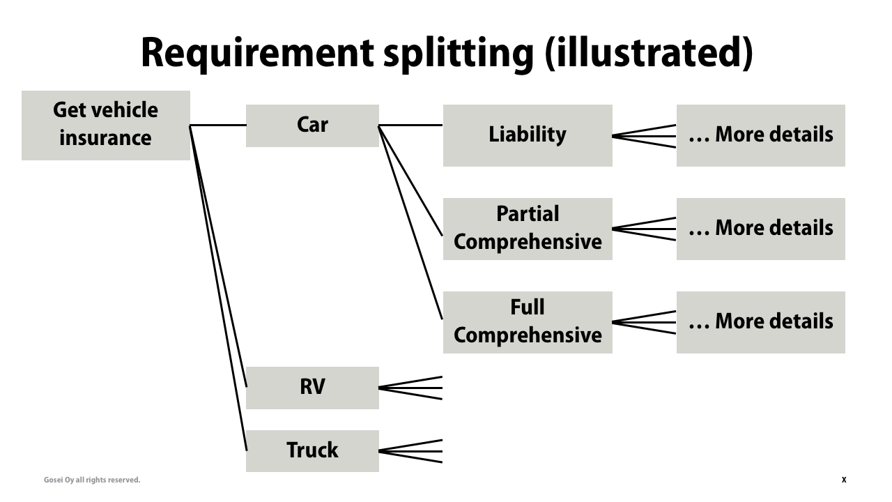 Requirements Splitting