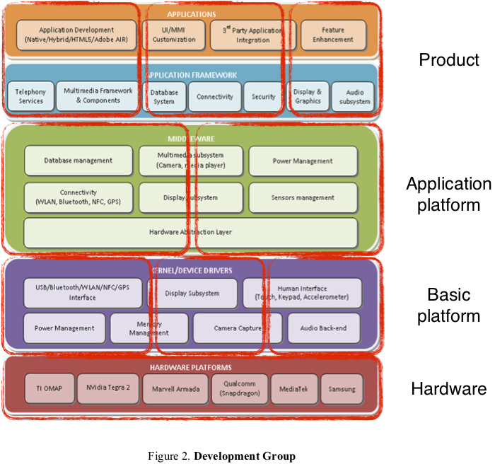 Development Group