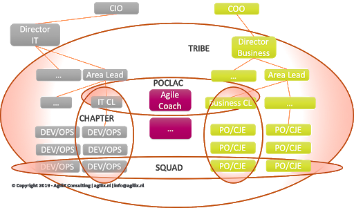 Original Spotify Structure