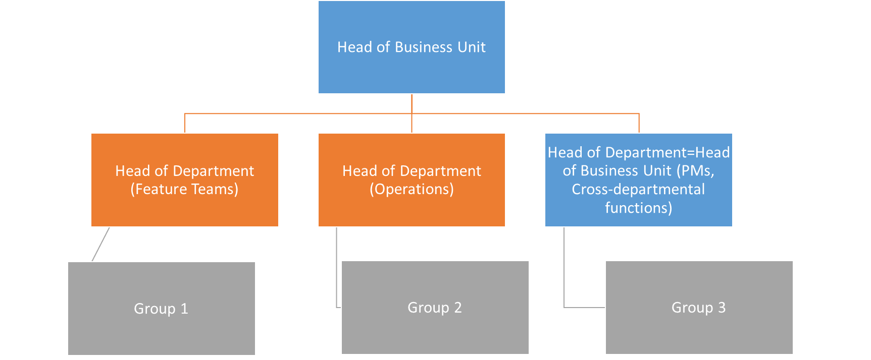 organizational structure