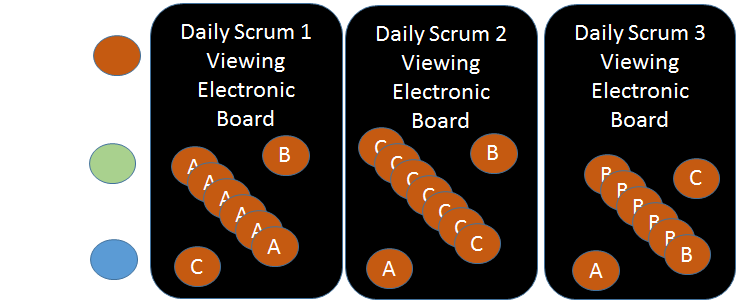 Daily Scrum - All on the Phone