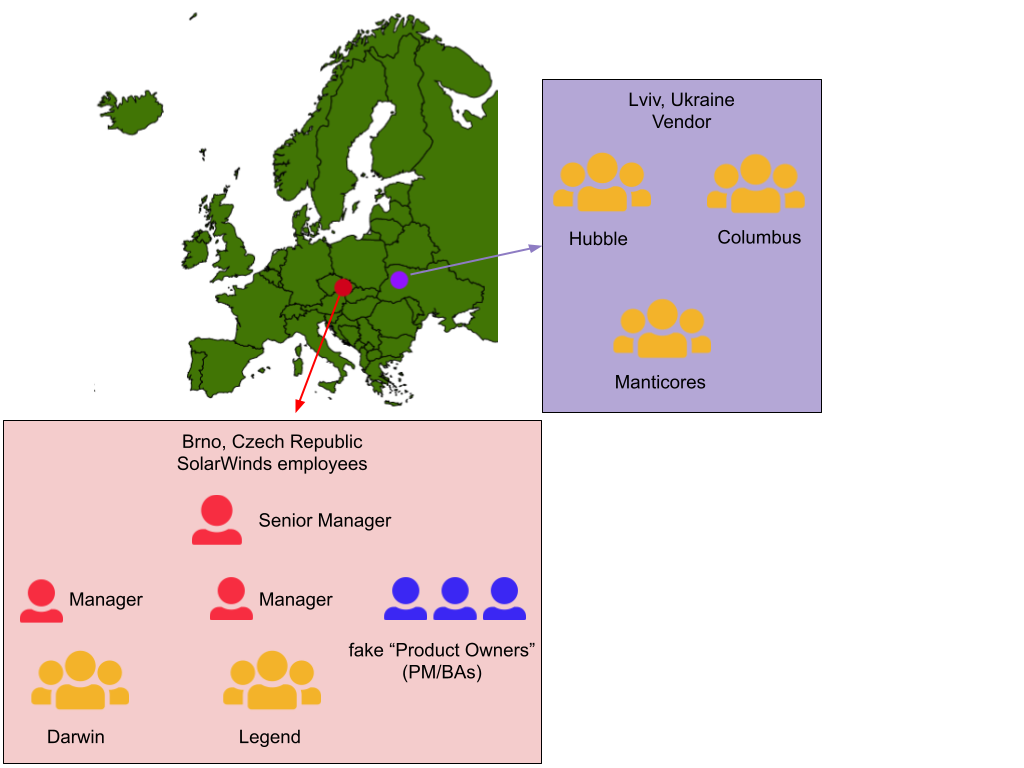 Core Group Organizational Structure before LeSS