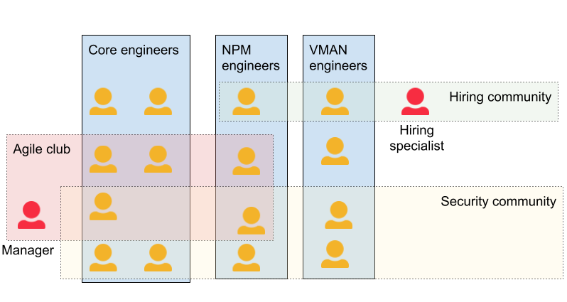 Example of Communities