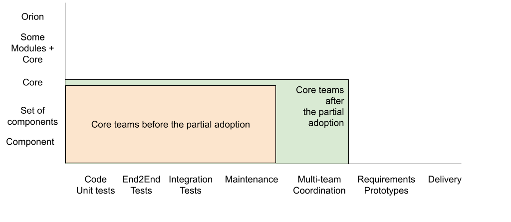 Feature Team Adoption Map