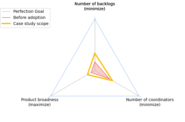 Perceived Progress