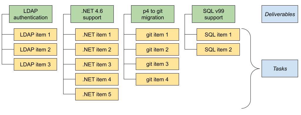 Work Breakdown of Project