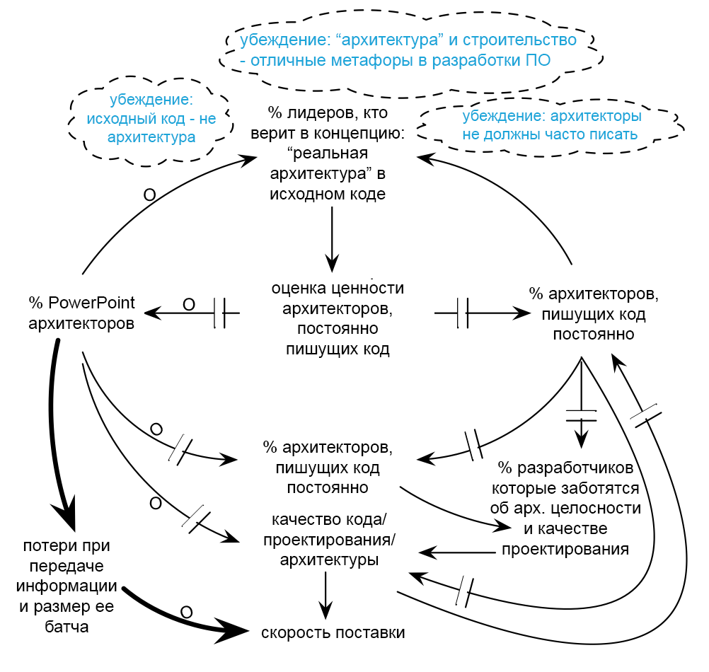 dynamics related to architecting metaphoor