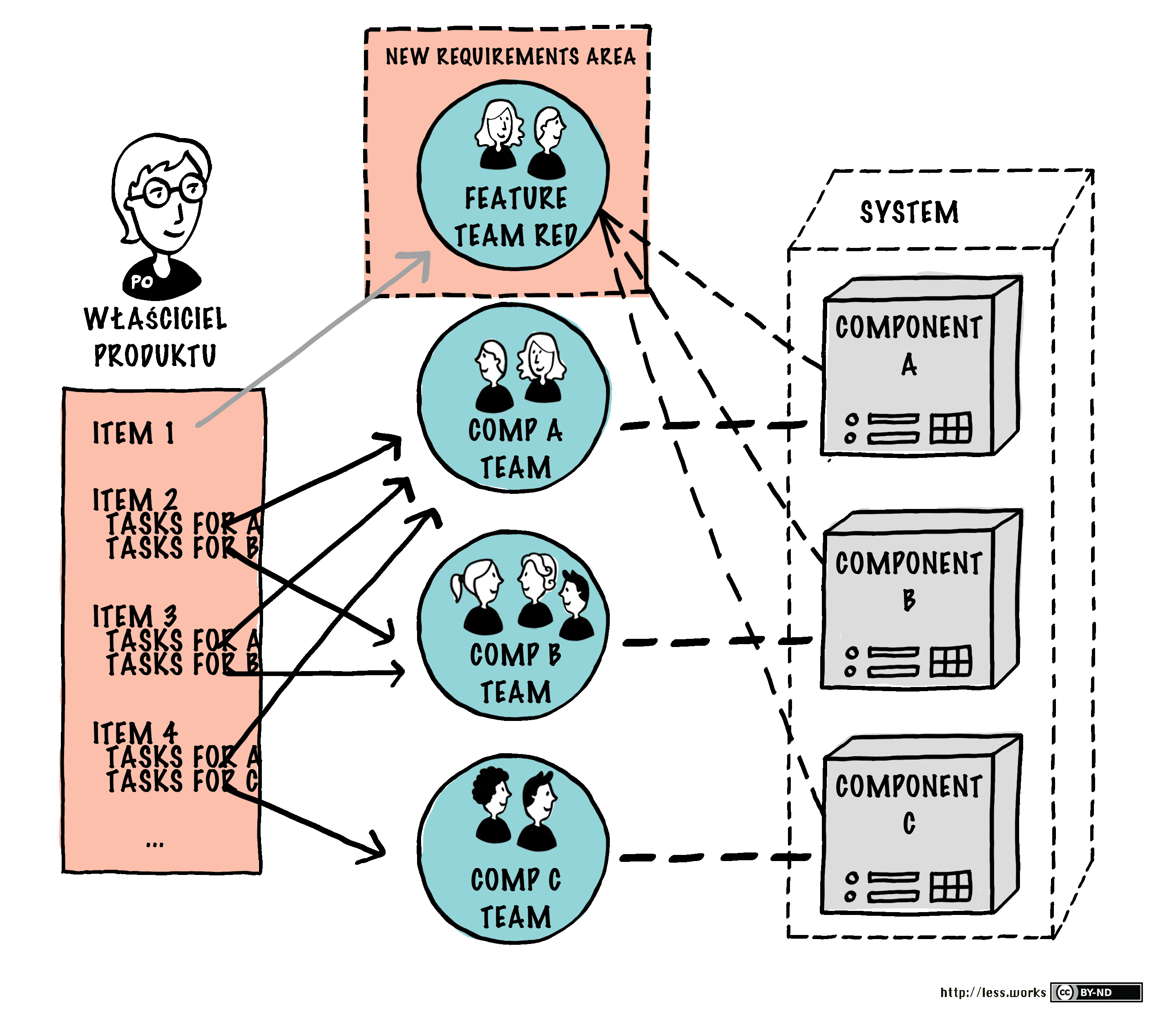 Gradual Slow Transition to Feature Teams