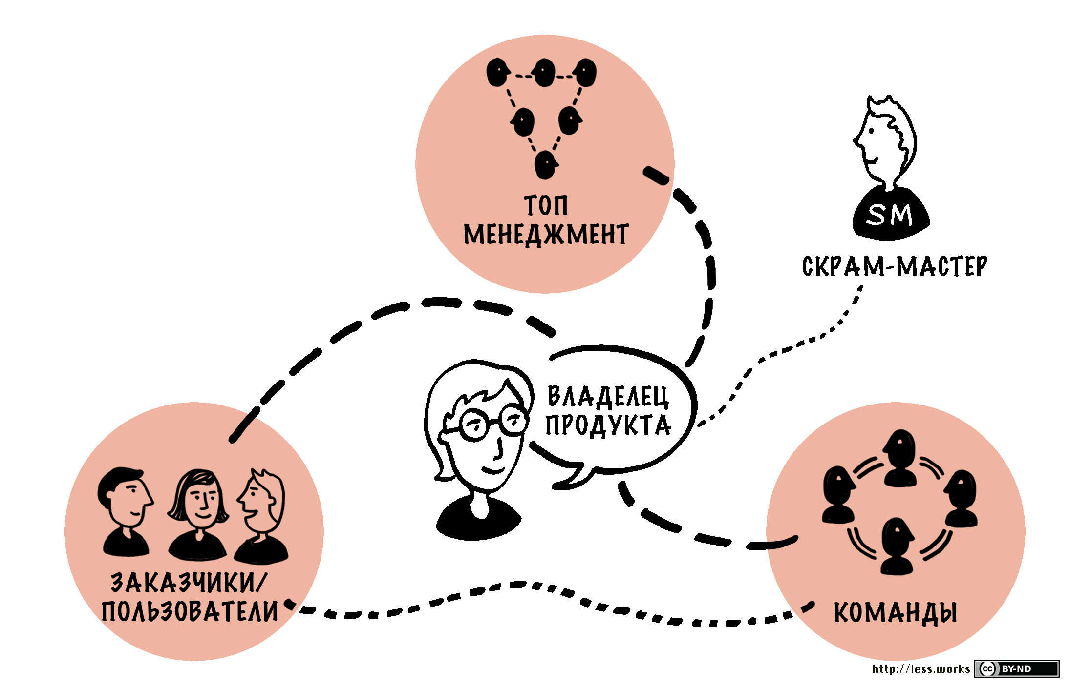 Product Owner Relationships