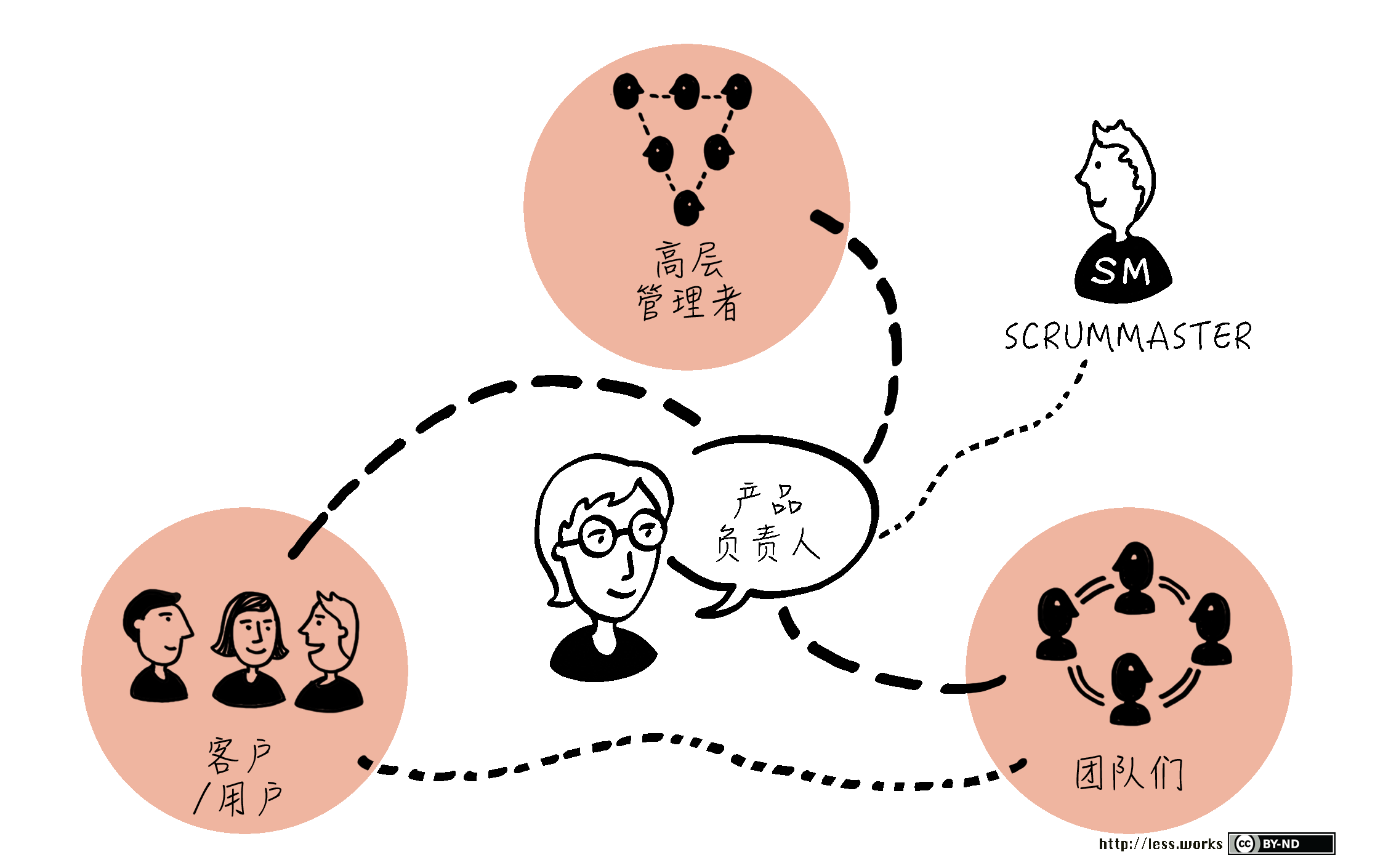 Product Owner Relationships