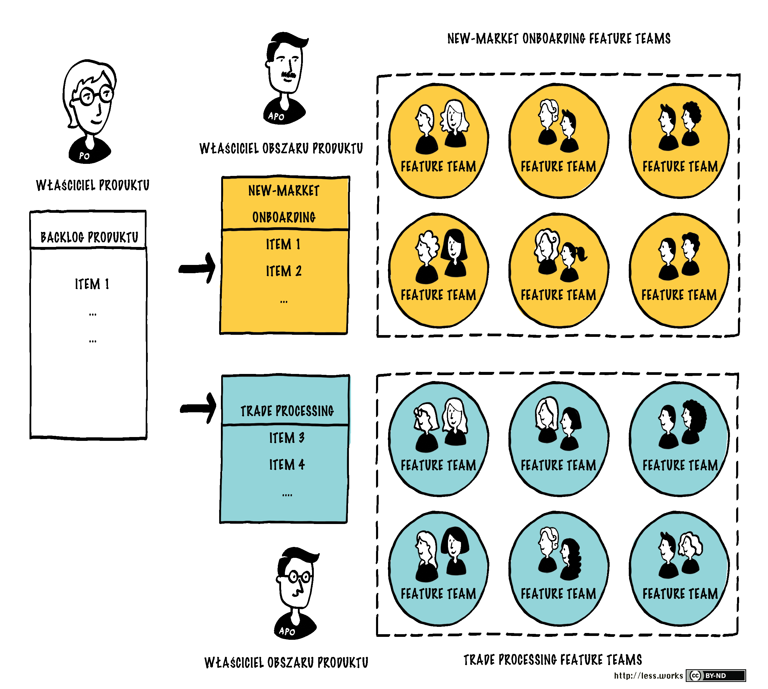 Requirement Areas