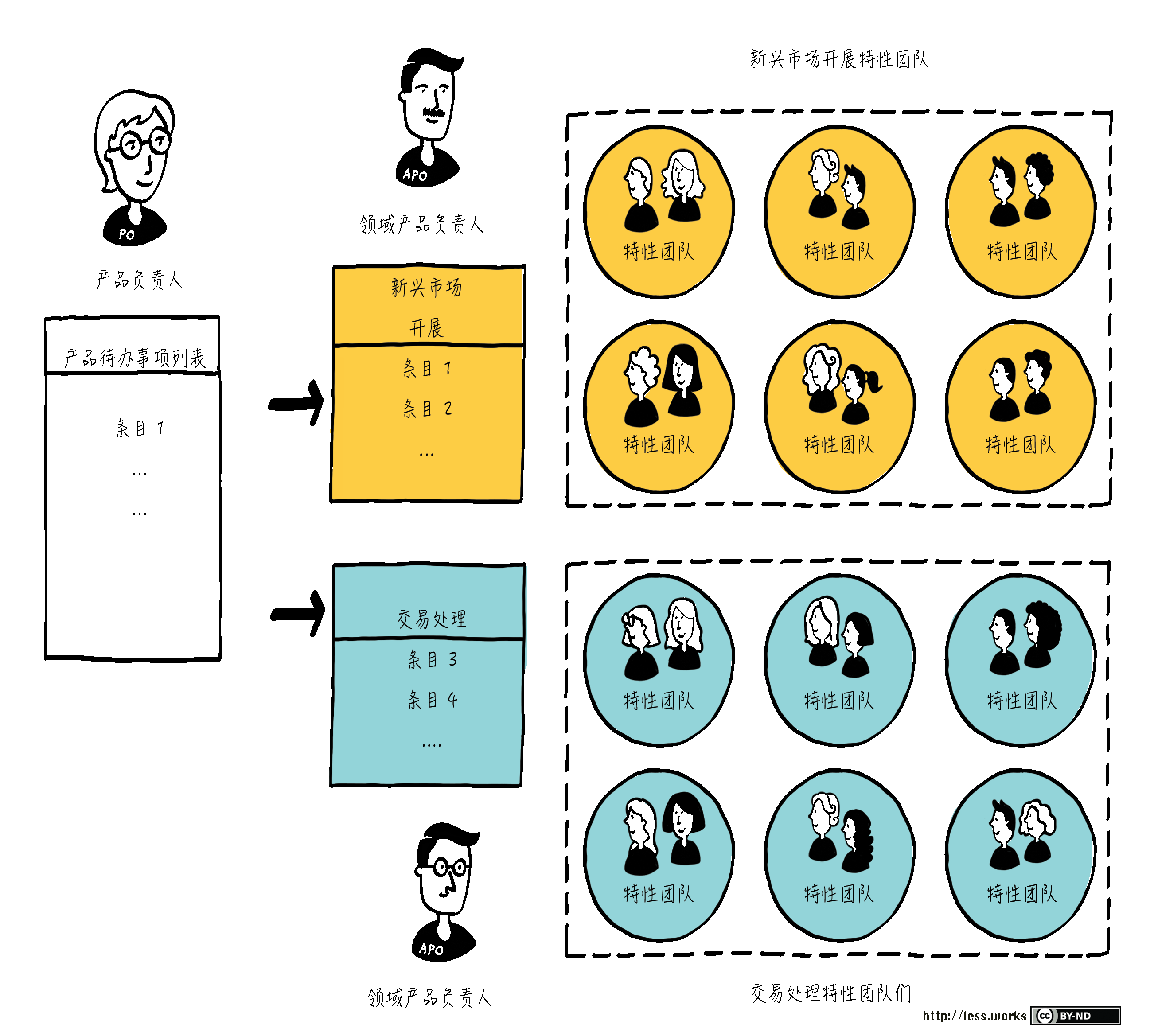 Requirement Areas