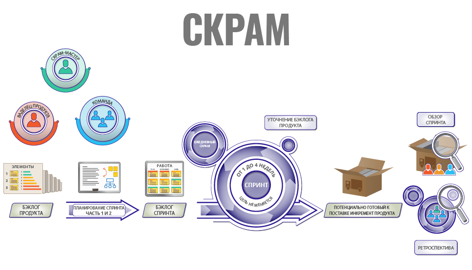 Иллюстрация 1. Обзор Скрама